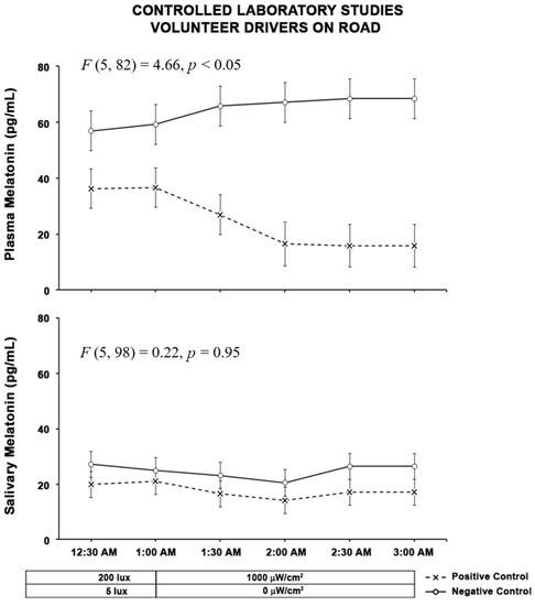 Clocks & Sleep | Free Full-Text | Impact of Solid State Roadway Lighting on  Melatonin in Humans