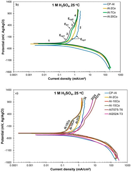 Cmd Free Full Text Electrochemical Behavior Of Al Al9co2 Alloys In Sulfuric Acid Html