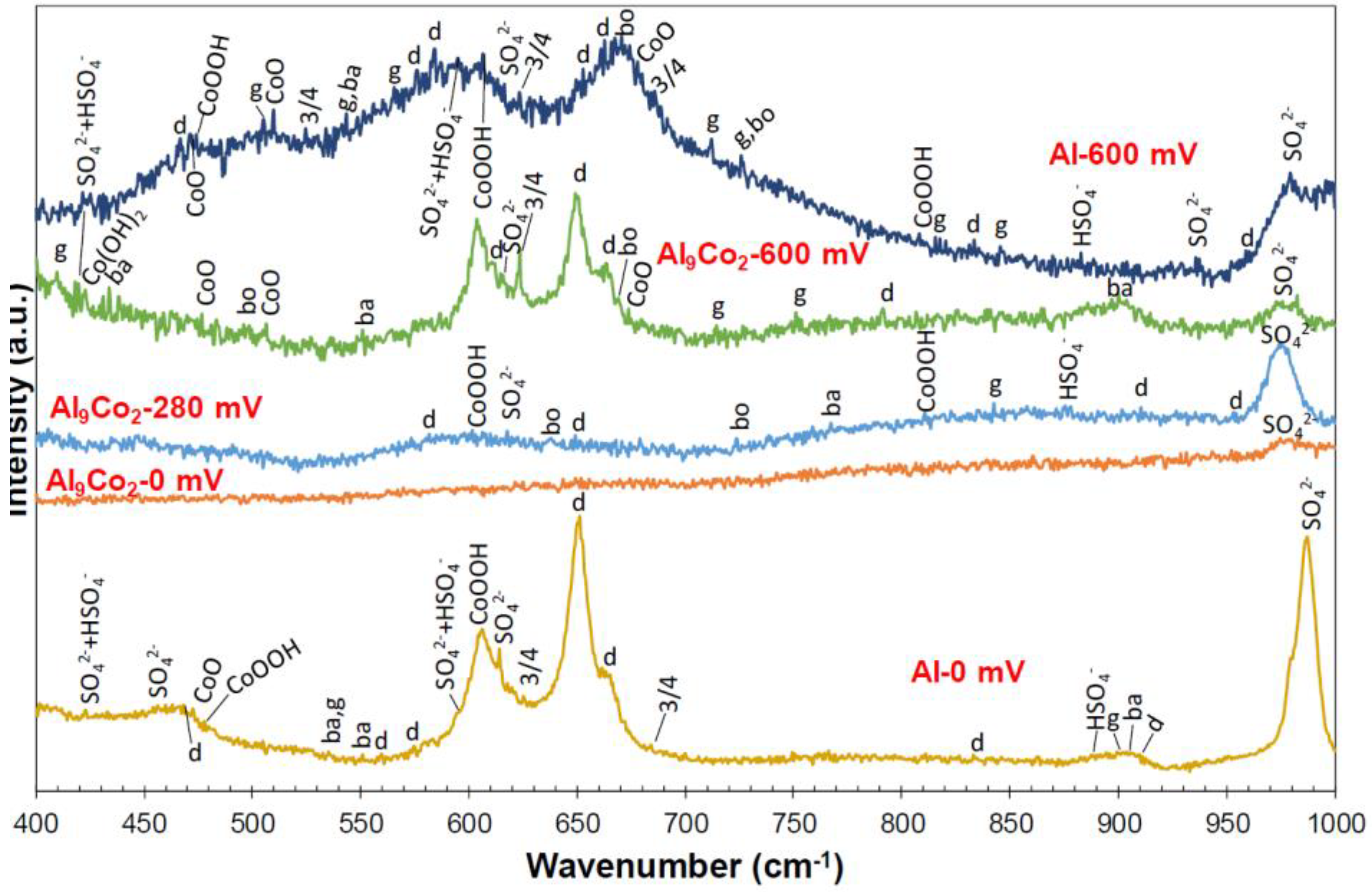 Cmd Free Full Text Electrochemical Behavior Of Al Al9co2 Alloys In Sulfuric Acid Html