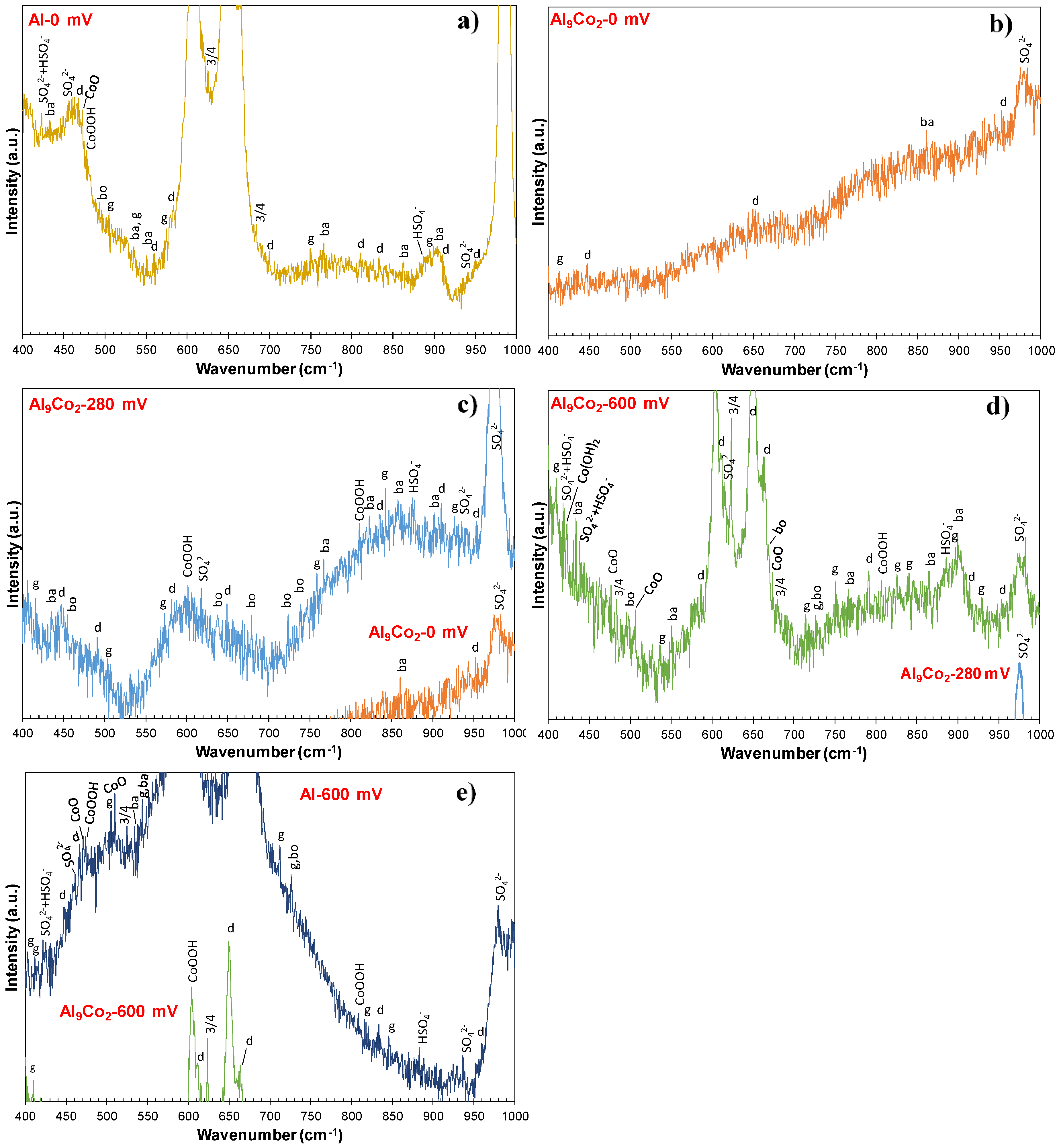 Cmd Free Full Text Electrochemical Behavior Of Al Al9co2 Alloys In Sulfuric Acid Html