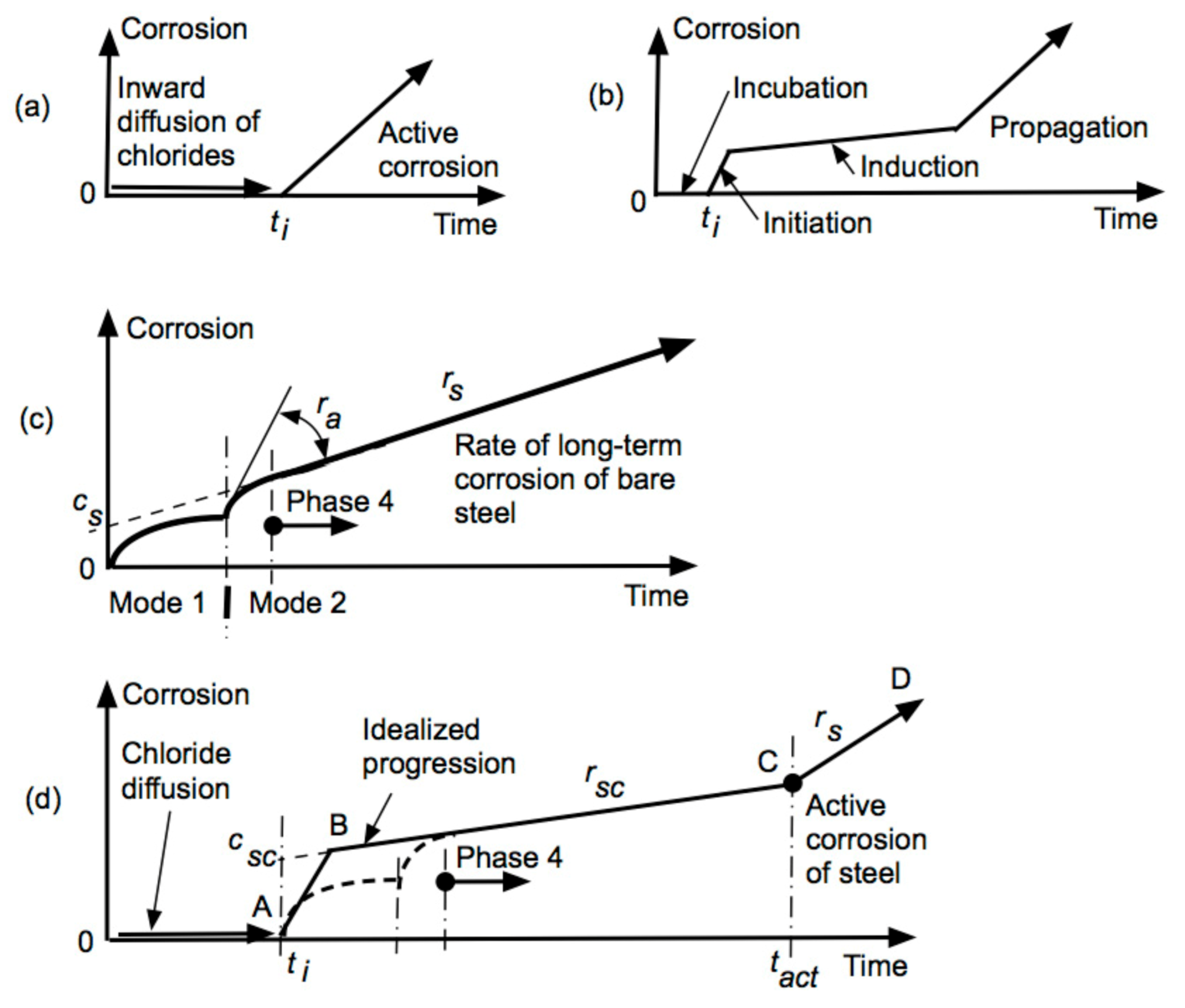 Cmd Free Full Text Experience Based Physico Chemical Models For Long Term Reinforcement Corrosion Html