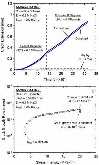 Temperature effects on crack size. The temperatures are 70 °C, 75