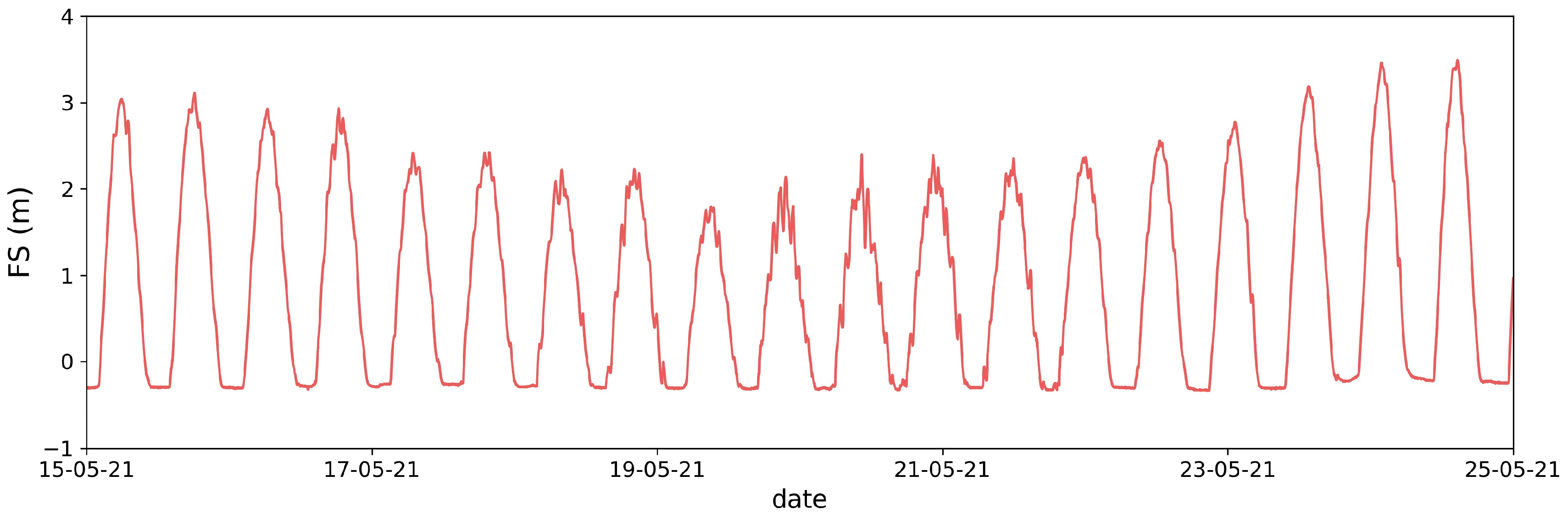 Coasts 04 00007 g003