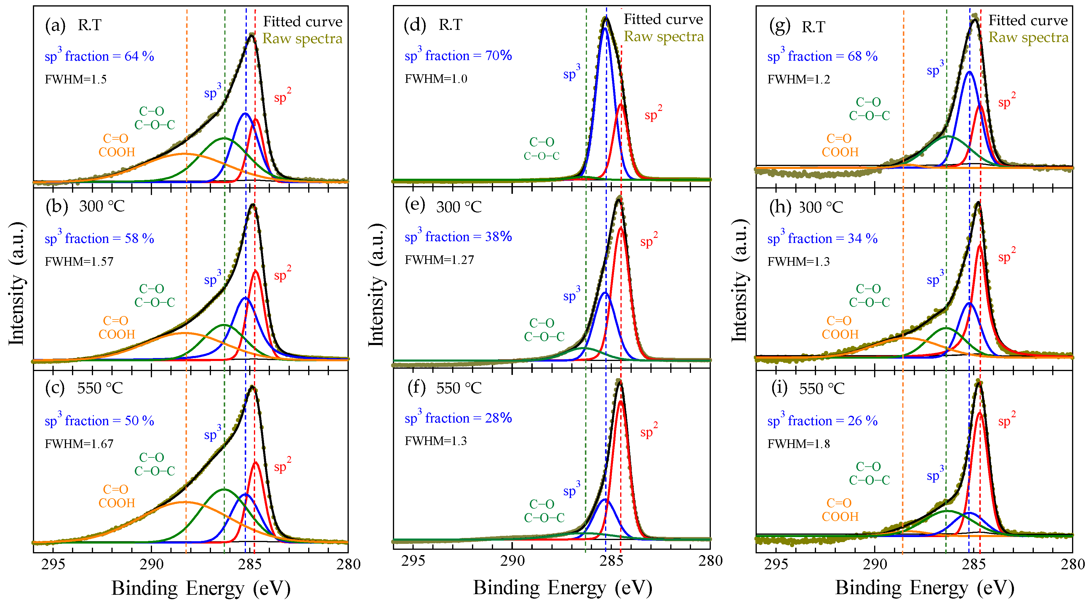 Coatings Free Full Text Effects Of Air Exposure On Hard And Soft X Ray Photoemission Spectra Of Ultrananocrystalline Diamond Amorphous Carbon Composite Films