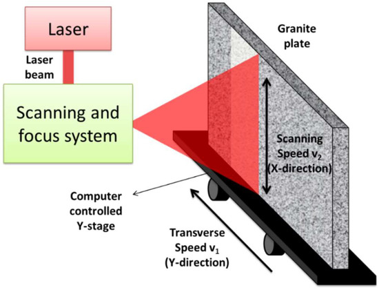 Coatings | Free Full-Text | Laser Surface Blasting of Granite Stones Using  a Laser Scanning System