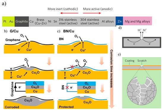 Coatings Free Full Text Angstrom Scale Atomically Thin 2d Materials For Corrosion Mitigation And Passivation Html