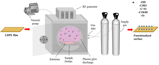 Coatings Free Full Text Modification Of Polyethylene By Rf Plasma In Different Mixture Gases