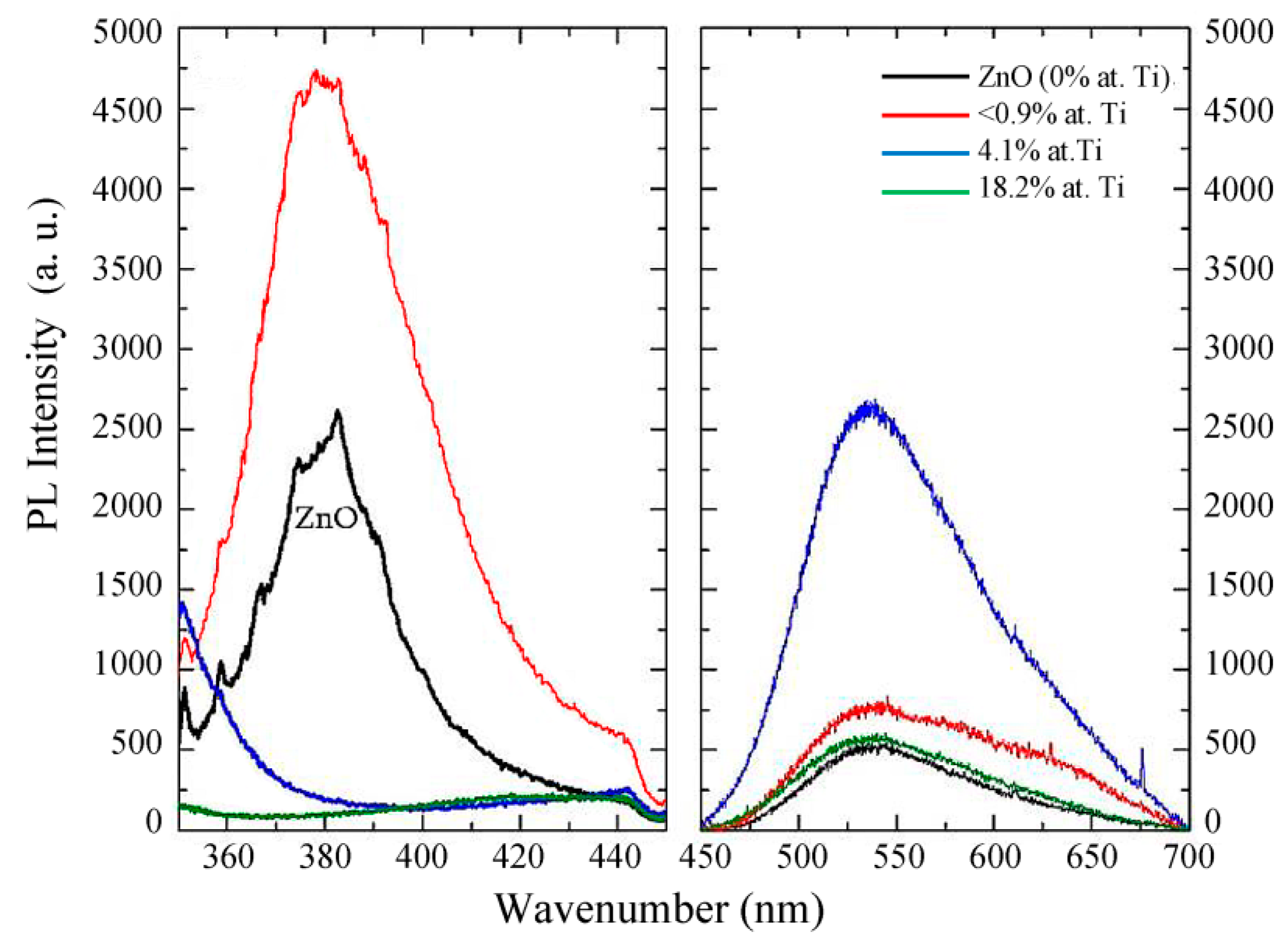 Coatings Free Full Text Effect Of The Incorporation Of Titanium On The Optical Properties Of Zno Thin Films From Doping To Mixed Oxide Formation Html