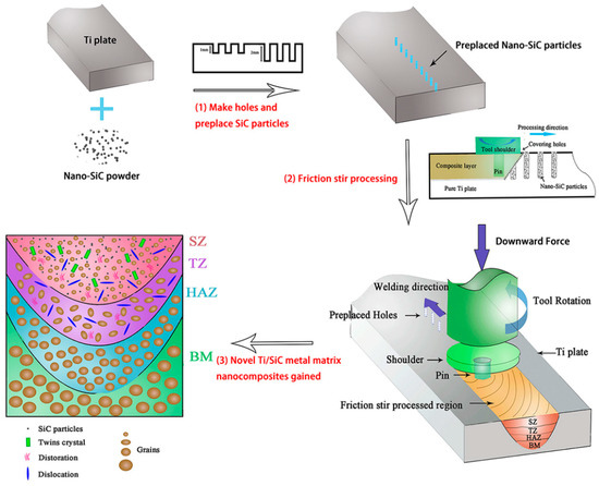 Coatings | Free Full-Text | Surface Modification Of Biomedical Titanium ...