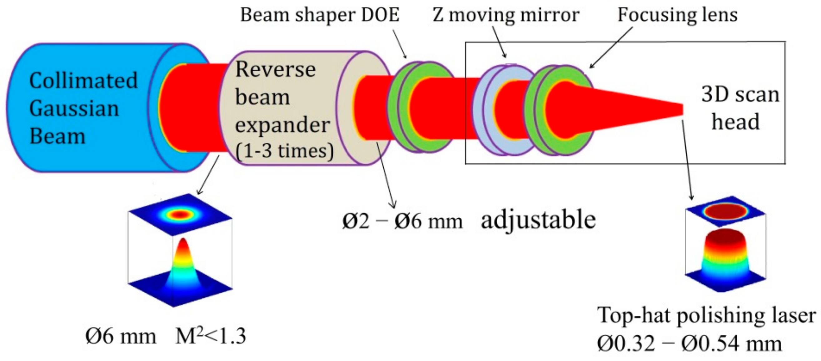 Coatings | Free Full-Text | Experiment Study of Rapid Laser Polishing of  Freeform Steel Surface by Dual-Beam | HTML