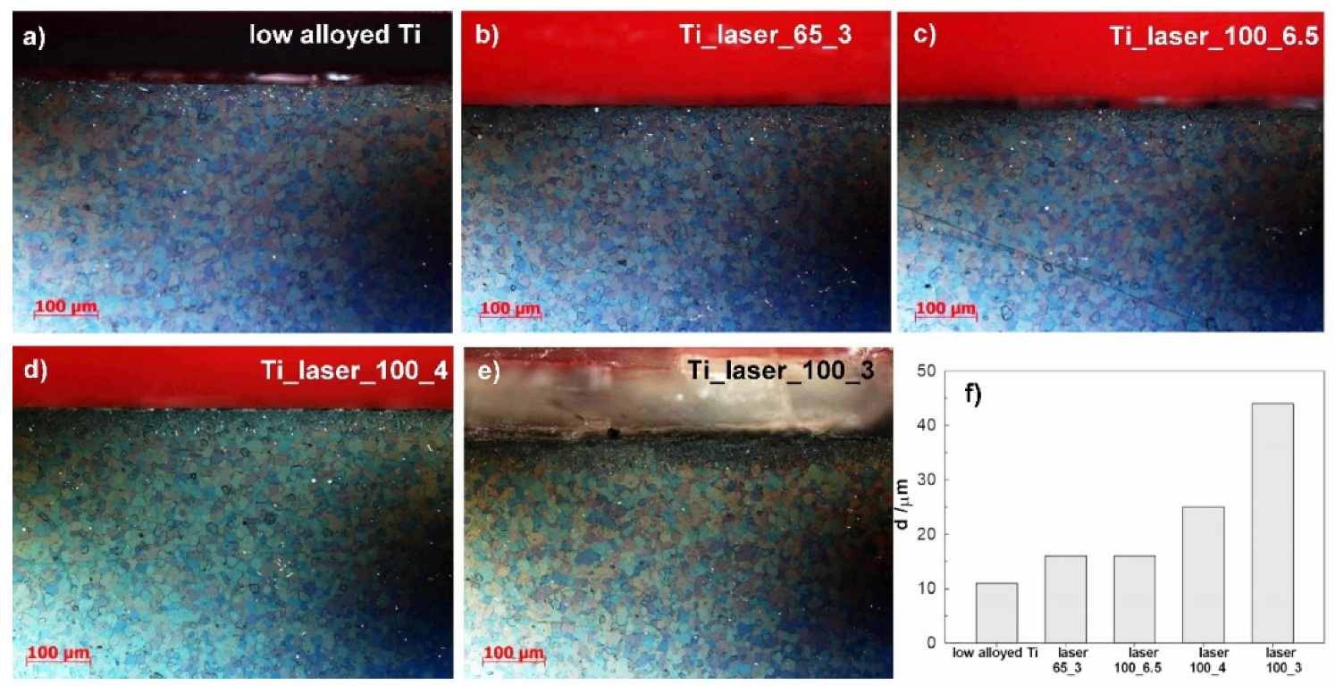 Coatings | Free Full-Text | Influence of Laser Colour Marking on the  Corrosion Properties of Low Alloyed Ti