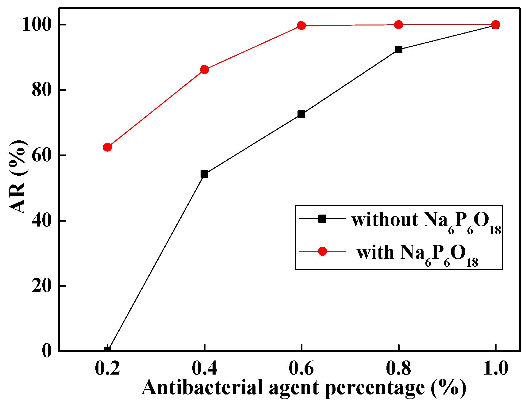 Coatings Free Full Text The Antibacterial Properties And