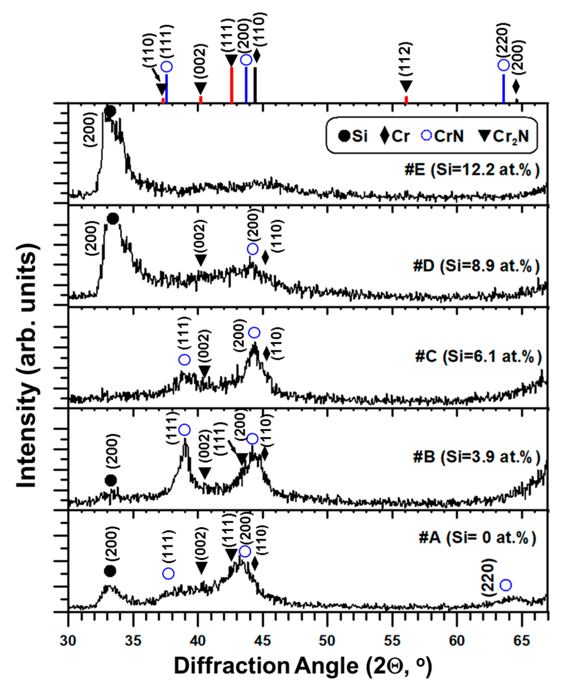 Coatings Free Full Text High Temperature Oxidation Behaviors Of Crnx And Cr Si N Thin Films At 1000 C Html