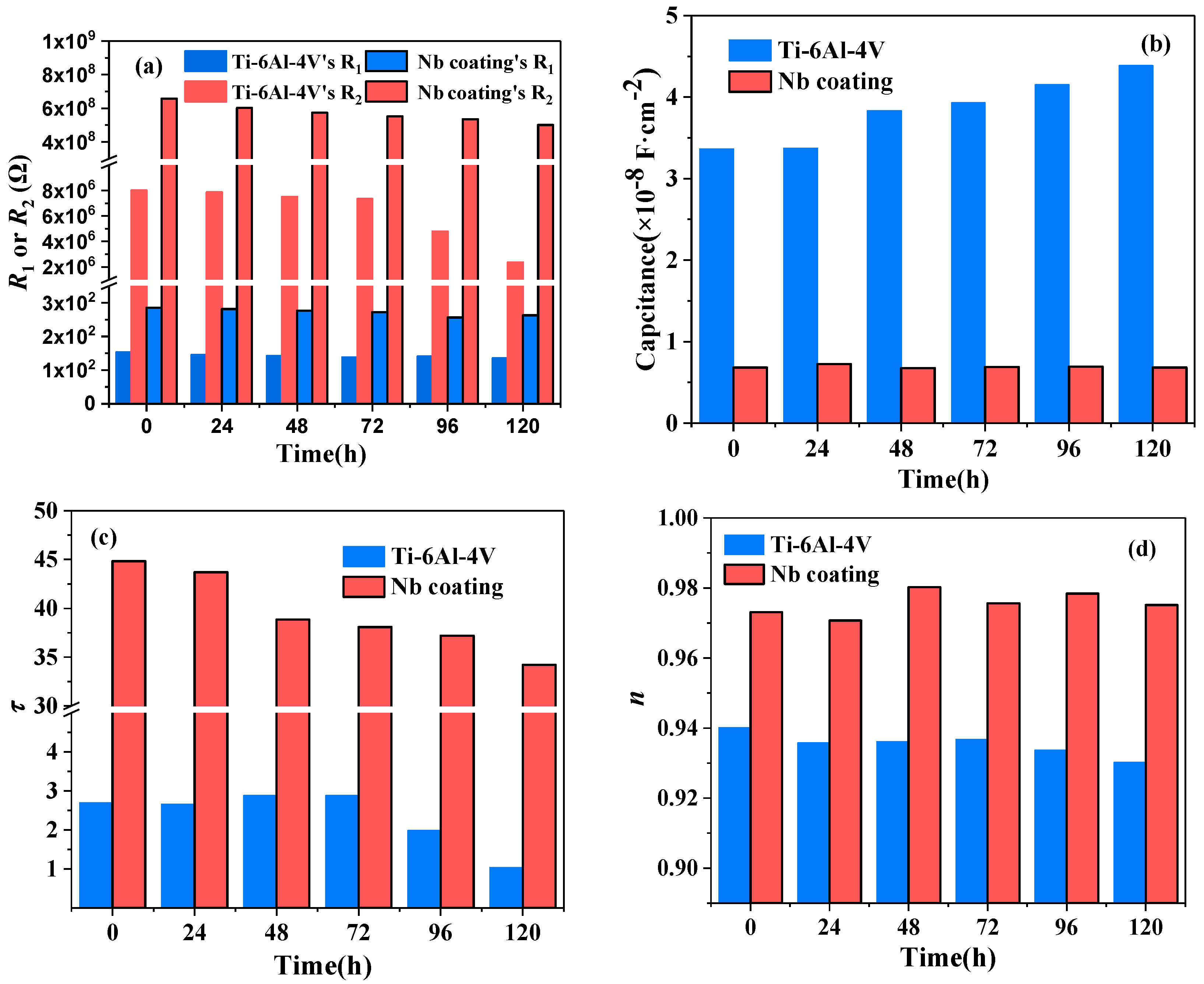 Progress in Niobium Oxide-Containing Coatings for Biomedical