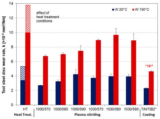 Coatings Free Full Text Properties Of Tool Steels And Their Importance When Used In A Coated System