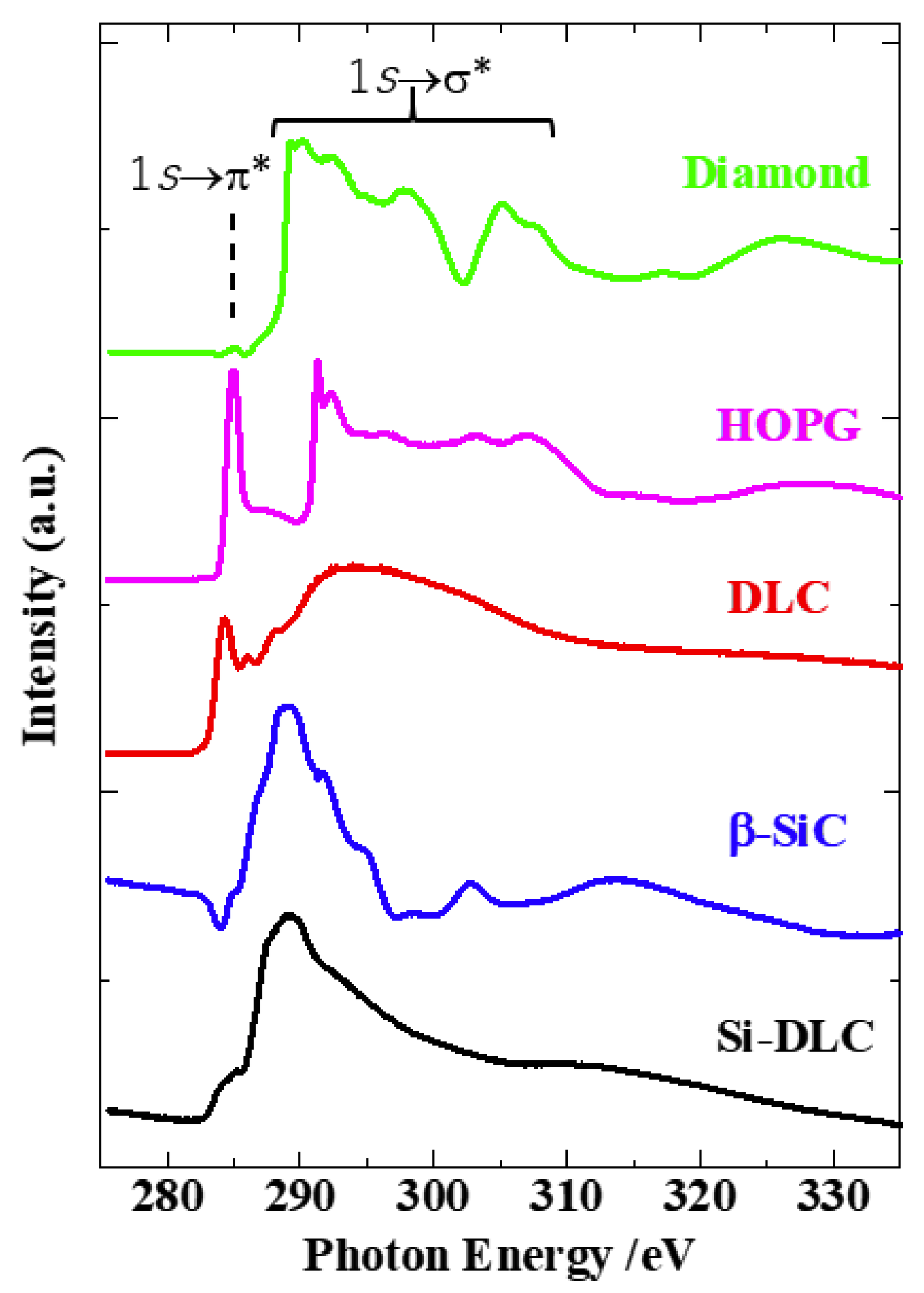 Coatings Free Full Text Local Structure Analysis On Si Containing Dlc Films Based On The Measurement Of C K Edge And Si K Edge X Ray Absorption Spectra Html
