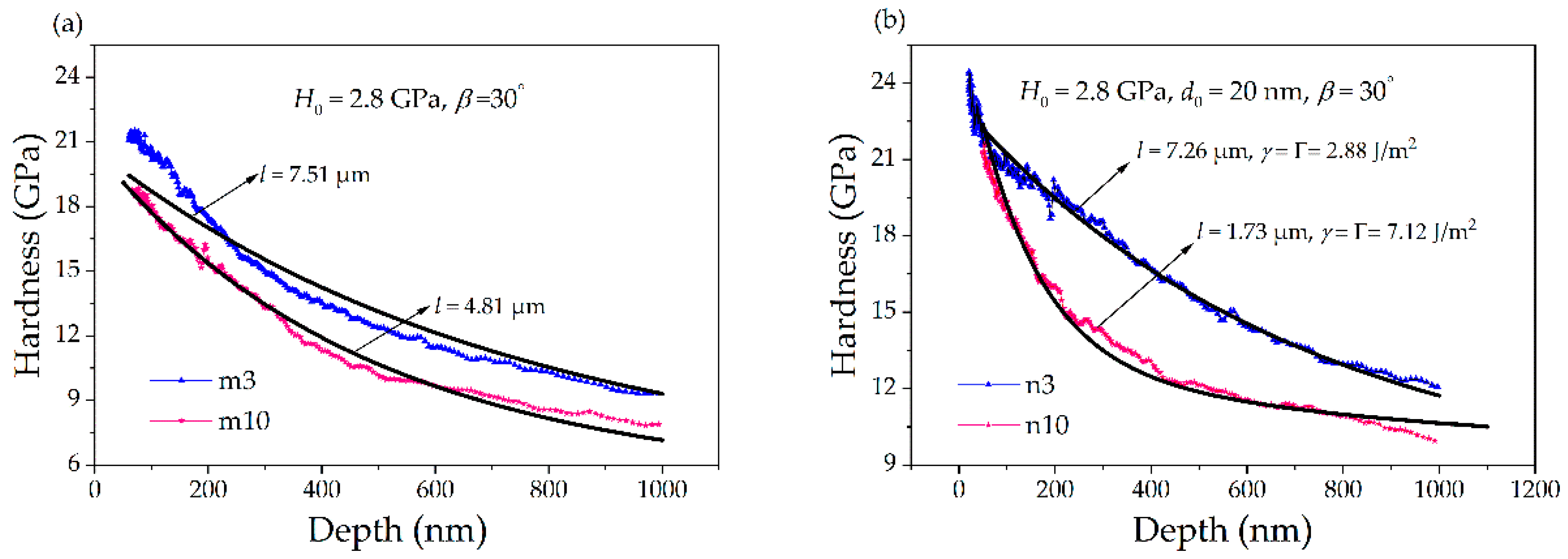 Coatings Free Full Text Microstructure Observation And Nanoindentation Size Effect Characterization For Micron Nano Grain Tbcs Html