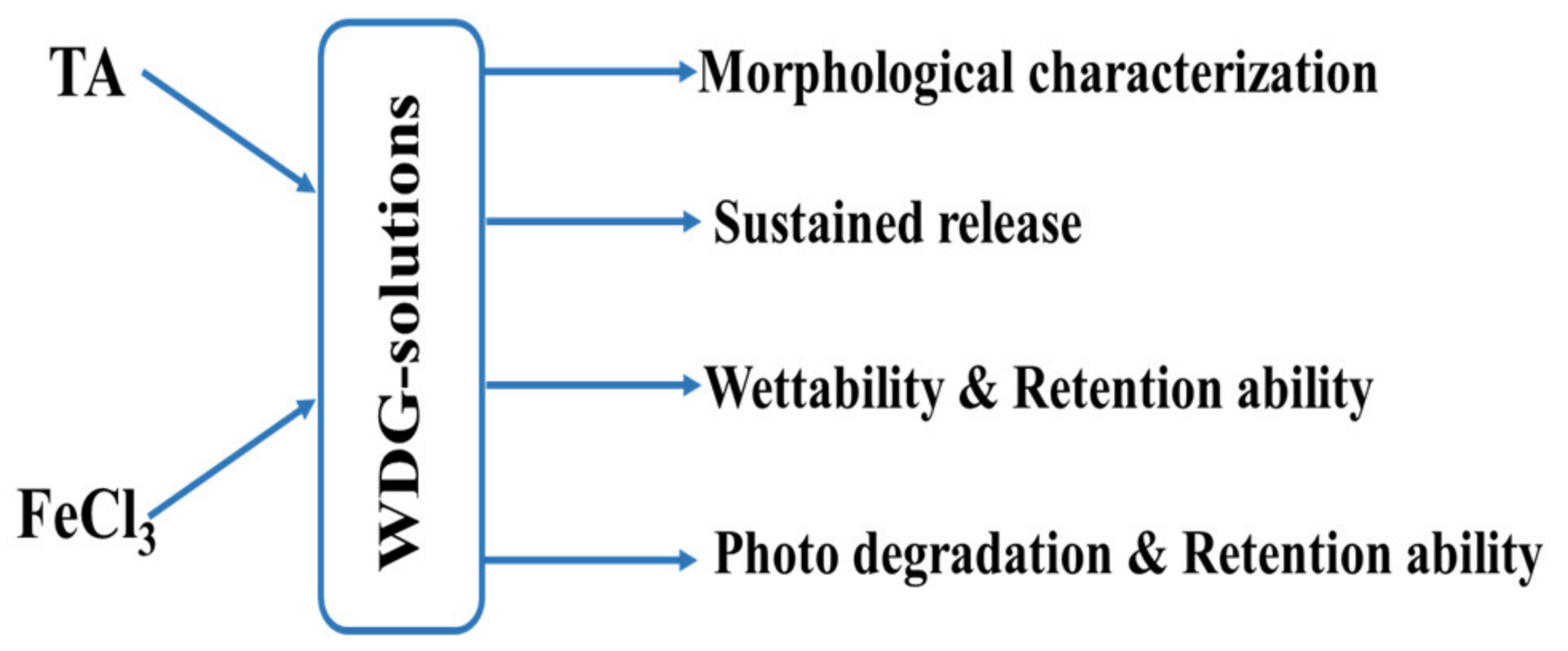 Coatings 10 00359 sch001 Coatings 10 00359 sch001