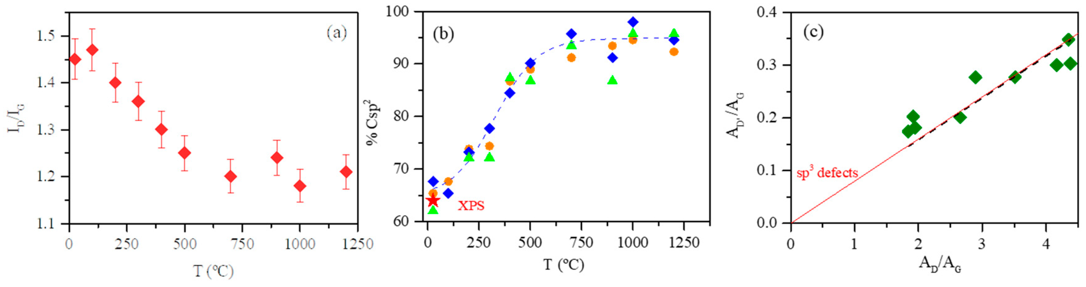 The Importance of Interbands on the Interpretation of the Raman