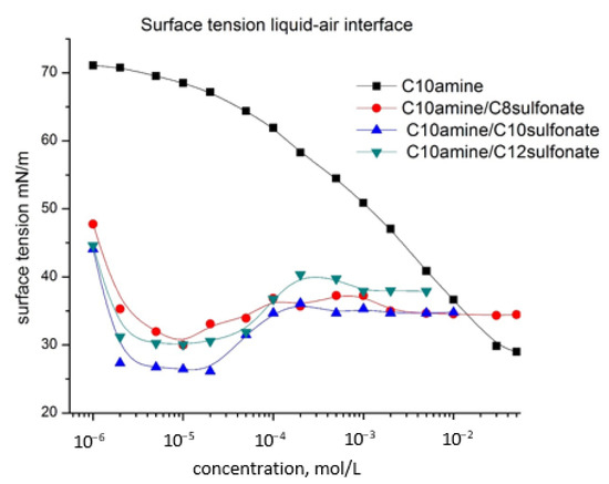 Coatings Free Full Text Investigation Of Interfacial Free Energy Of Three Phase Contact On A Glass Sphere In Case Of Cationic Anionic Surfactant Aqueous Mixtures Html