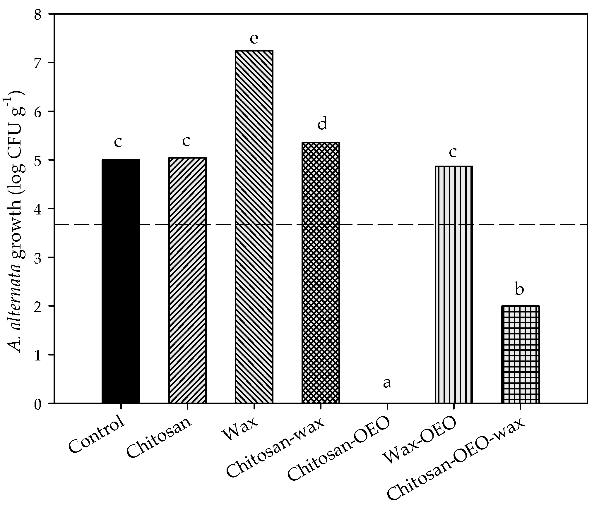 Effects of organoclay-carnauba wax and two commercial waxes coatings on