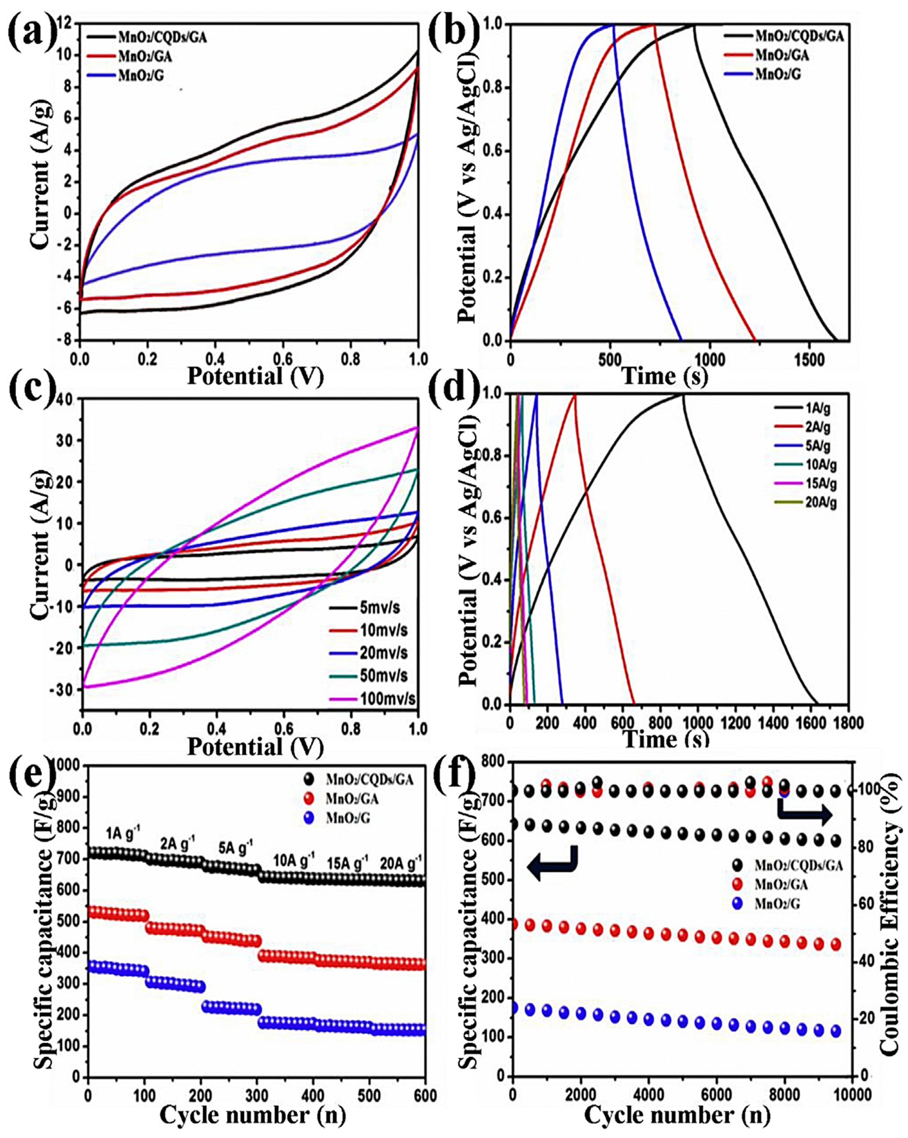 Coatings Free Full Text Research Progress Of Graphene Based Materials On Flexible Supercapacitors Html