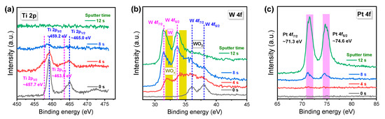 Coatings Free Full Text Enhancing Short Term Plasticity By Inserting A Thin Tio2 Layer In Wox Based Resistive Switching Memory Html