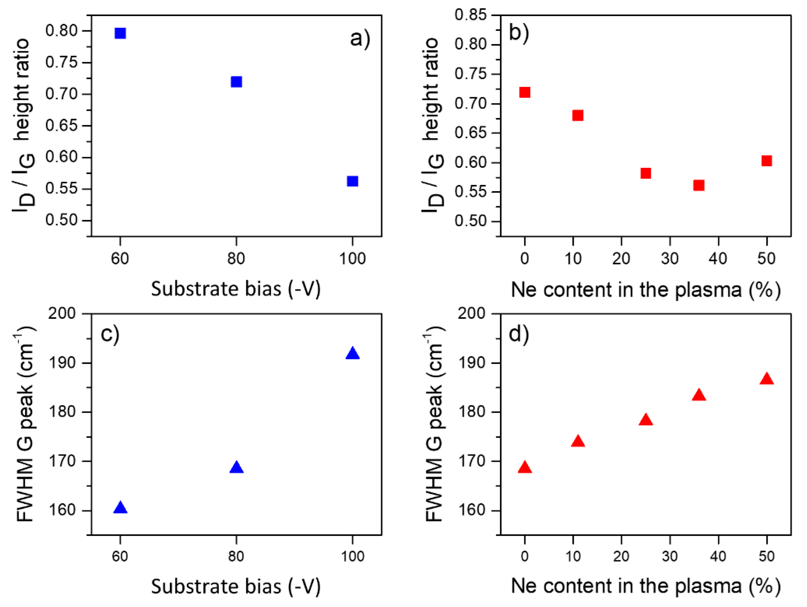 Coatings Free Full Text Correlation Between Substrate Ion Fluxes And The Properties Of Diamond Like Carbon Films Deposited By Deep Oscillation Magnetron Sputtering In Ar And Ar Ne Plasmas Html