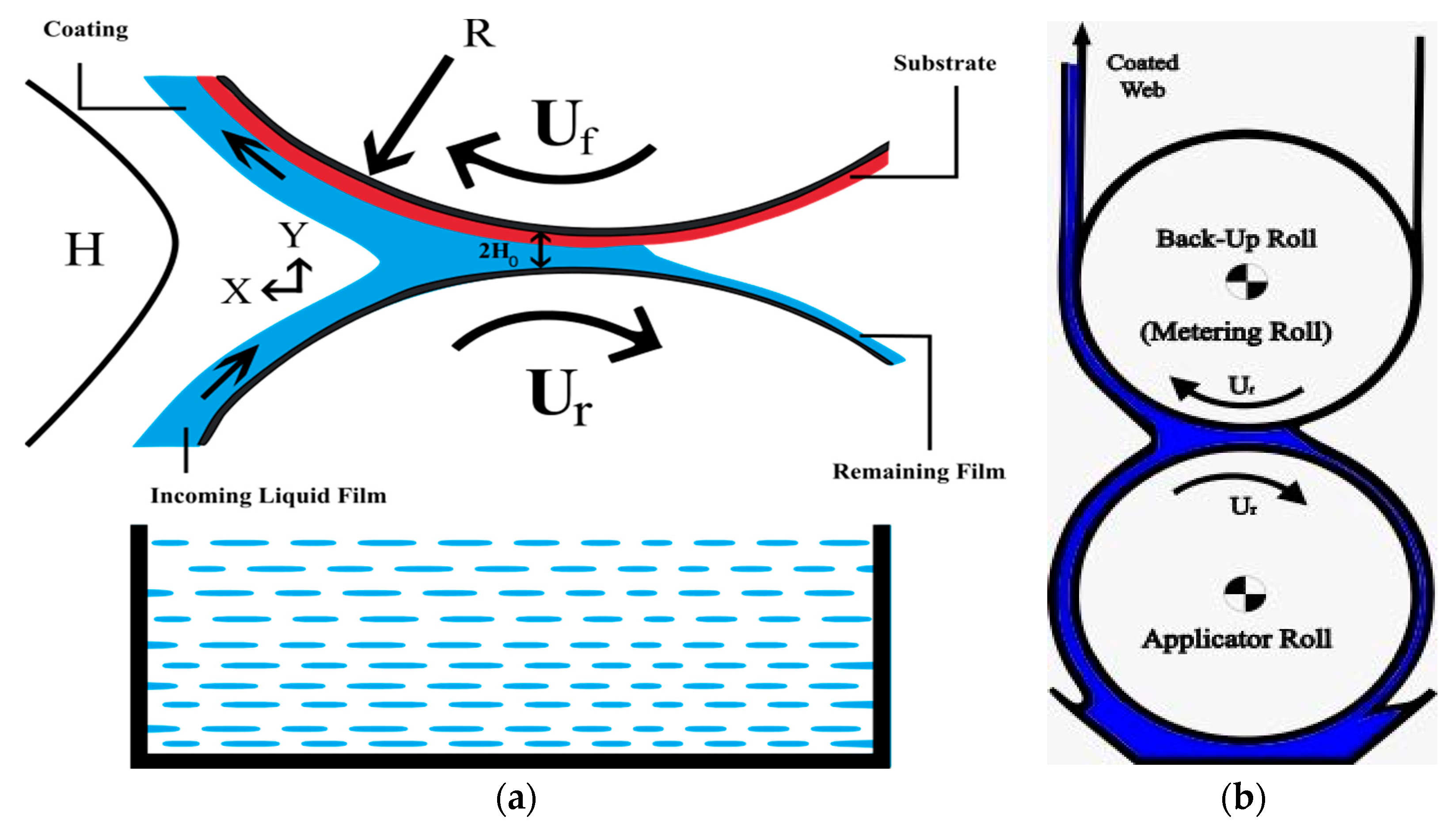 Coatings | Free Full-Text | Theoretical Study of the Reverse Roll Coating  of Non-Isothermal Magnetohydrodynamics Viscoplastic Fluid