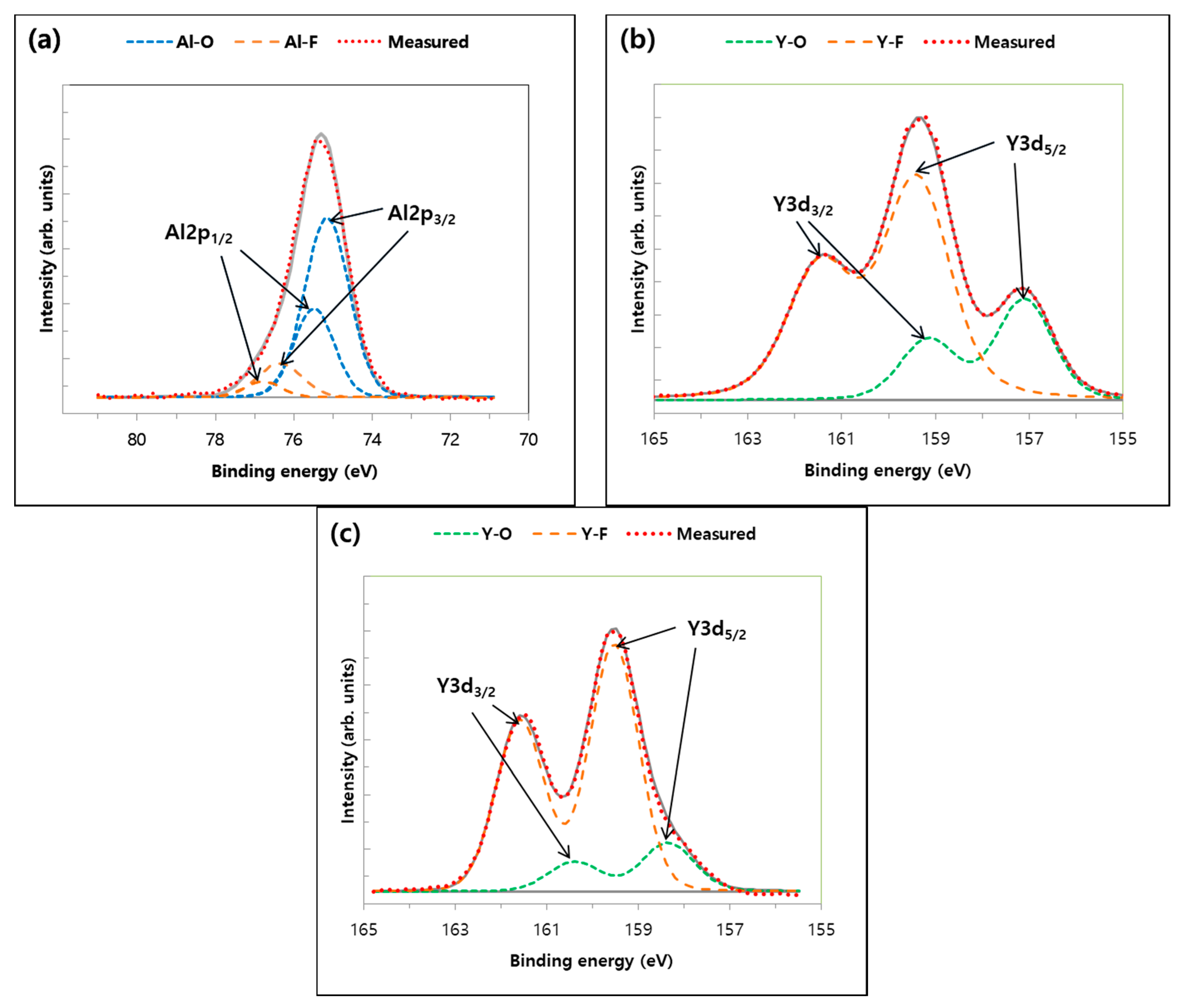 Coatings Free Full Text Plasma Etching Behavior Of Yof Coating Deposited By Suspension Plasma Spraying In Inductively Coupled Chf3 Ar Plasma Html