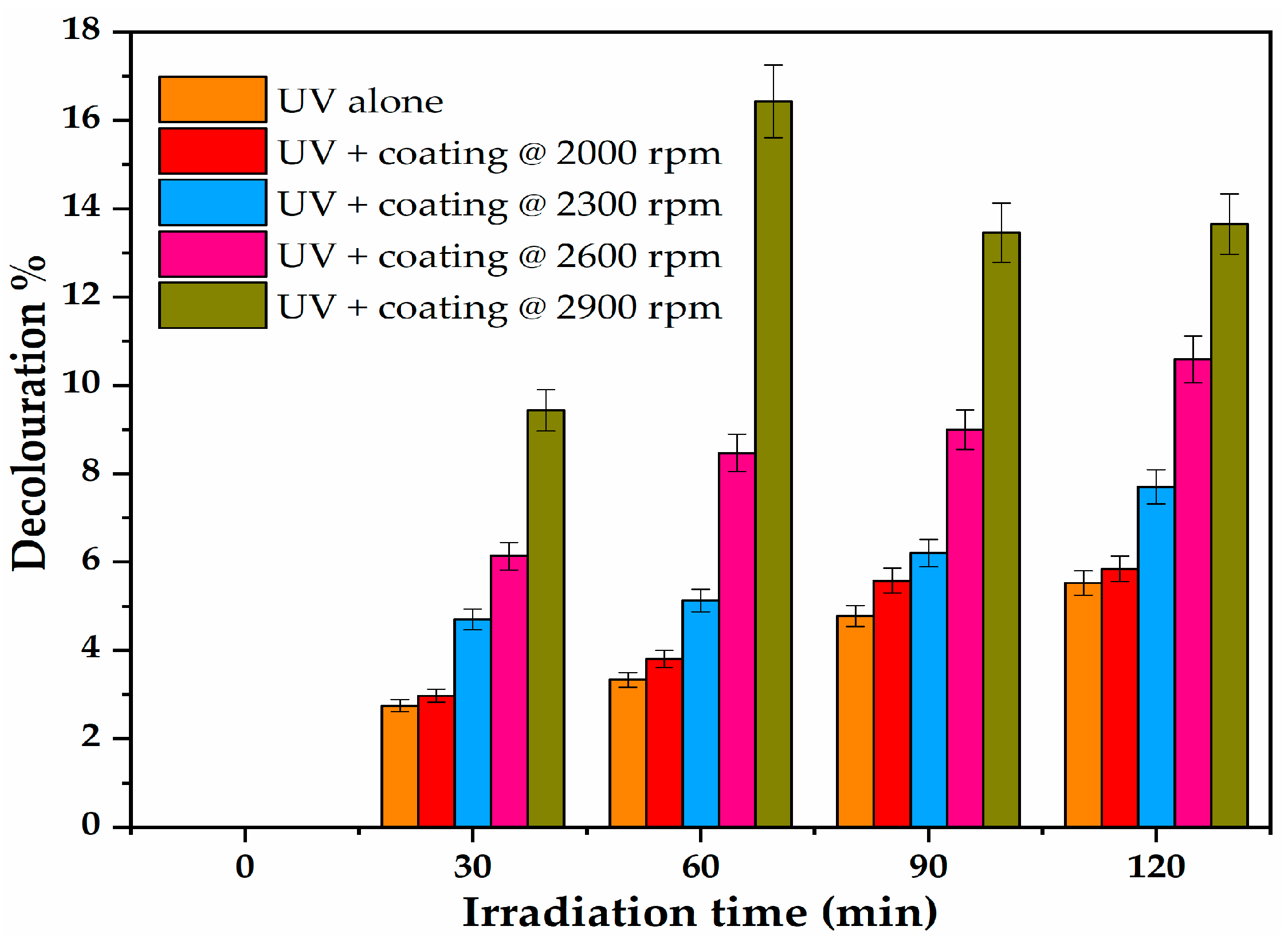 Coatings Free Full Text Spin Coating Immobilisation Of C N Tio2 Co Doped Nano Catalyst On Glass And Application For Photocatalysis Or As Electron Transporting Layer For Perovskite Solar Cells Html