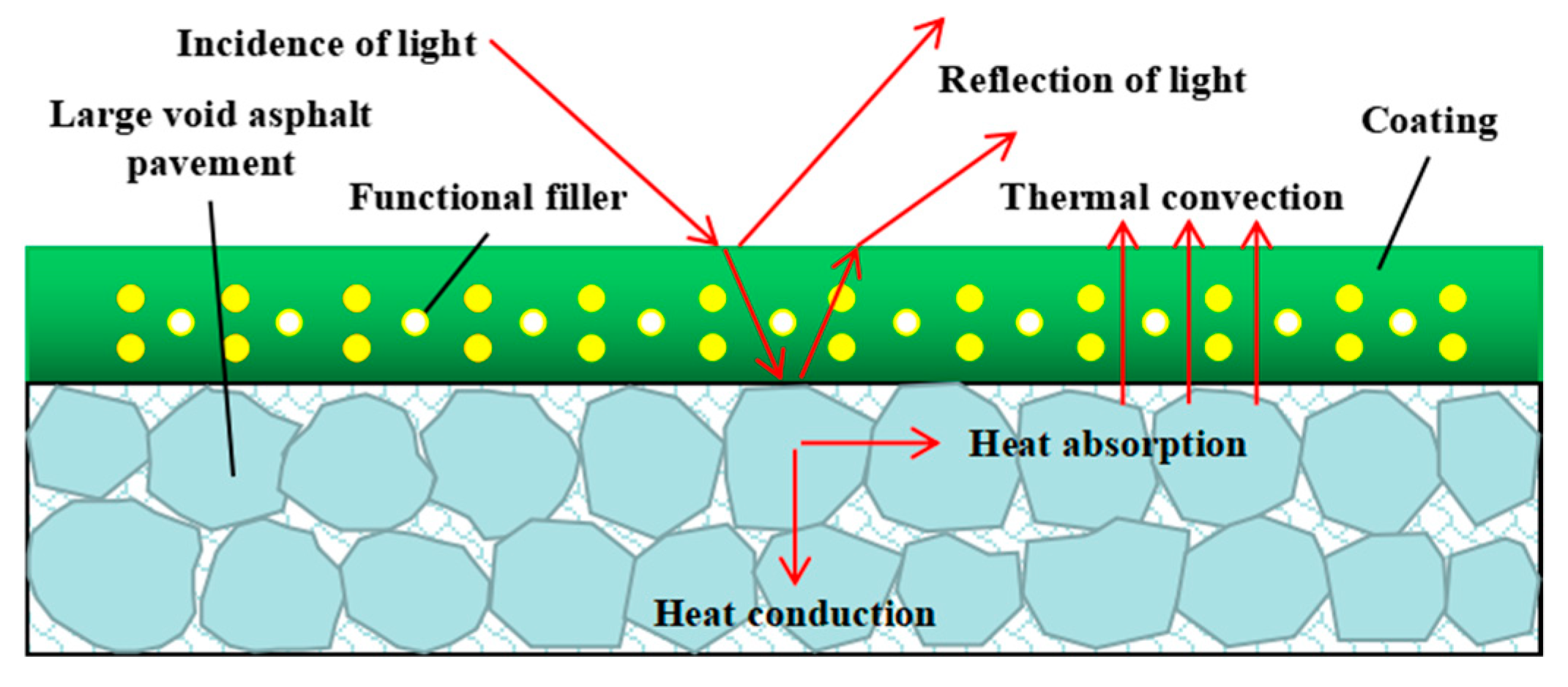 Cooling results of permeable surfaces with different reflectivities.