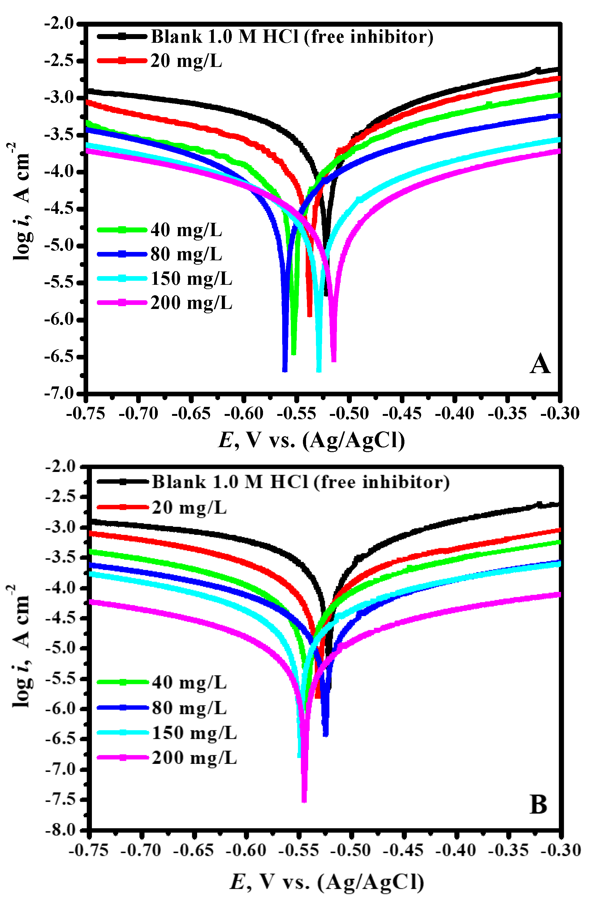 Coatings Free Full Text Thiocarbohydrazones Based On Adamantane And Ferrocene As Efficient Corrosion Inhibitors For Hydrochloric Acid Pickling Of C Steel Html