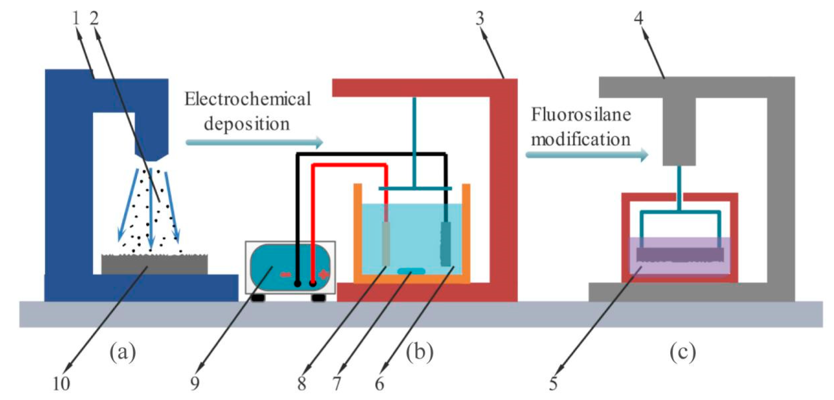 Coatings | Free Full-Text | Study on Preparation of Superhydrophobic Ni-Co  Coating and Corrosion Resistance by Sandblasting–Electrodeposition | HTML