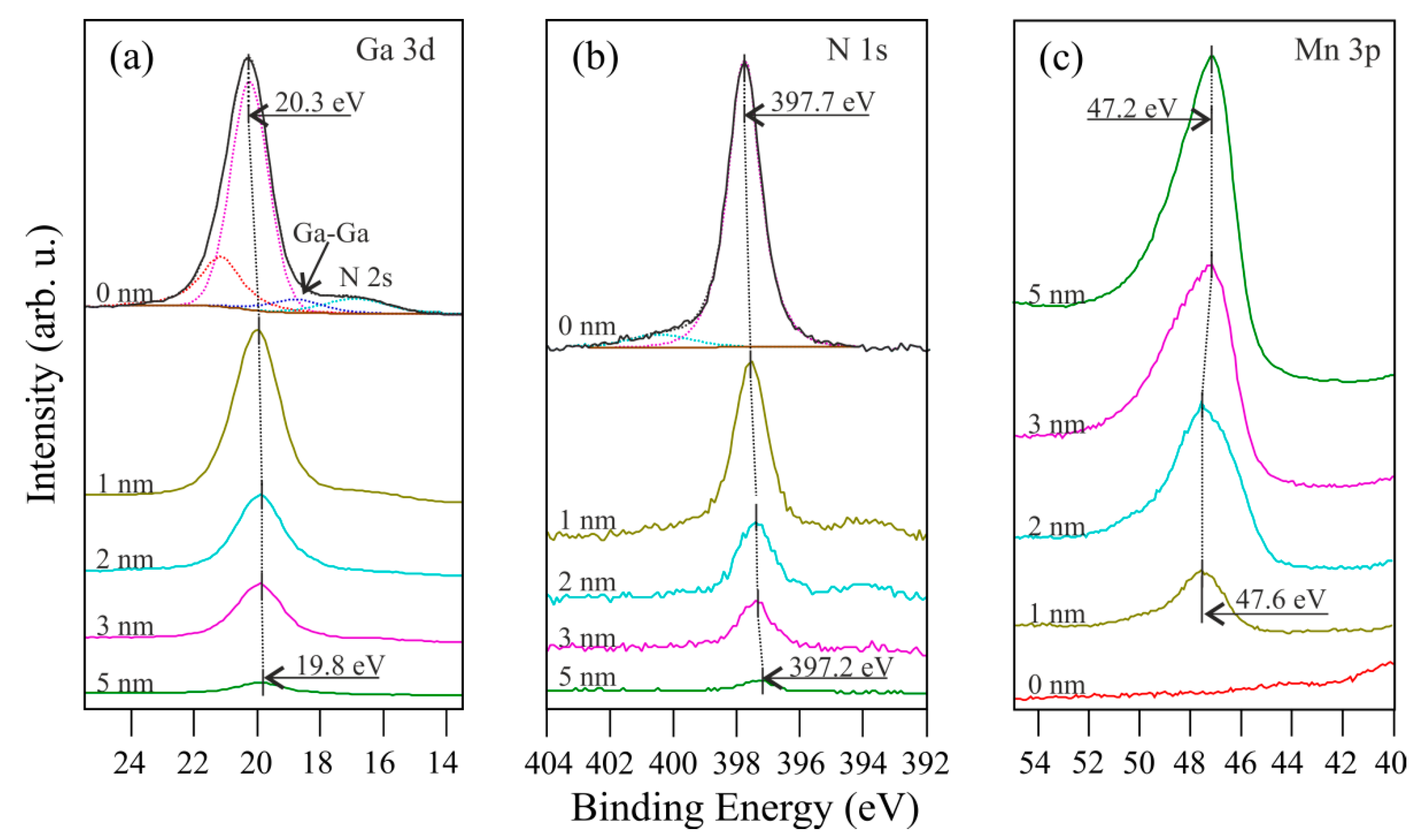 Coatings Free Full Text Properties Of Bare And Thin Film Covered Gan 0001 Surfaces Html