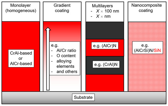 Coatings Free Full Text Quo Vadis Alcr Based Coatings In Industrial Applications Html