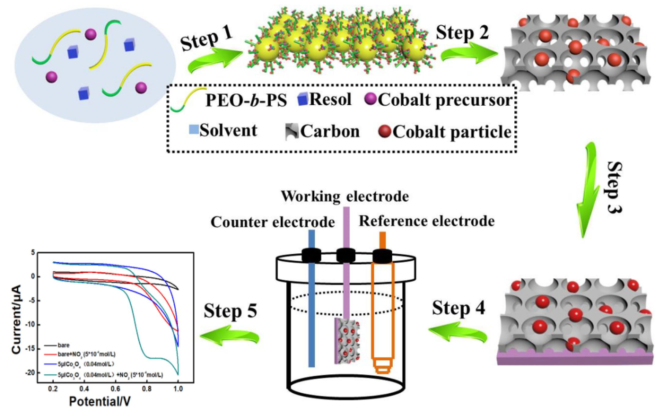 Coatings Free Full Text Mesoporous Coox C Nanocomposites Functionalized Electrochemical Sensor For Rapid And Continuous Detection Of Nitrite Html