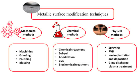 Coatings | Free Full-Text | Innovative Surface Modification Procedures to  Achieve Micro/Nano-Graded Ti-Based Biomedical Alloys and Implants