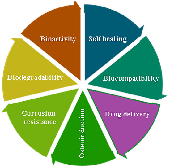 Coatings | Free Full-Text | A Comprehensive Review on Surface Modifications  of Biodegradable Magnesium-Based Implant Alloy: Polymer Coatings  Opportunities and Challenges