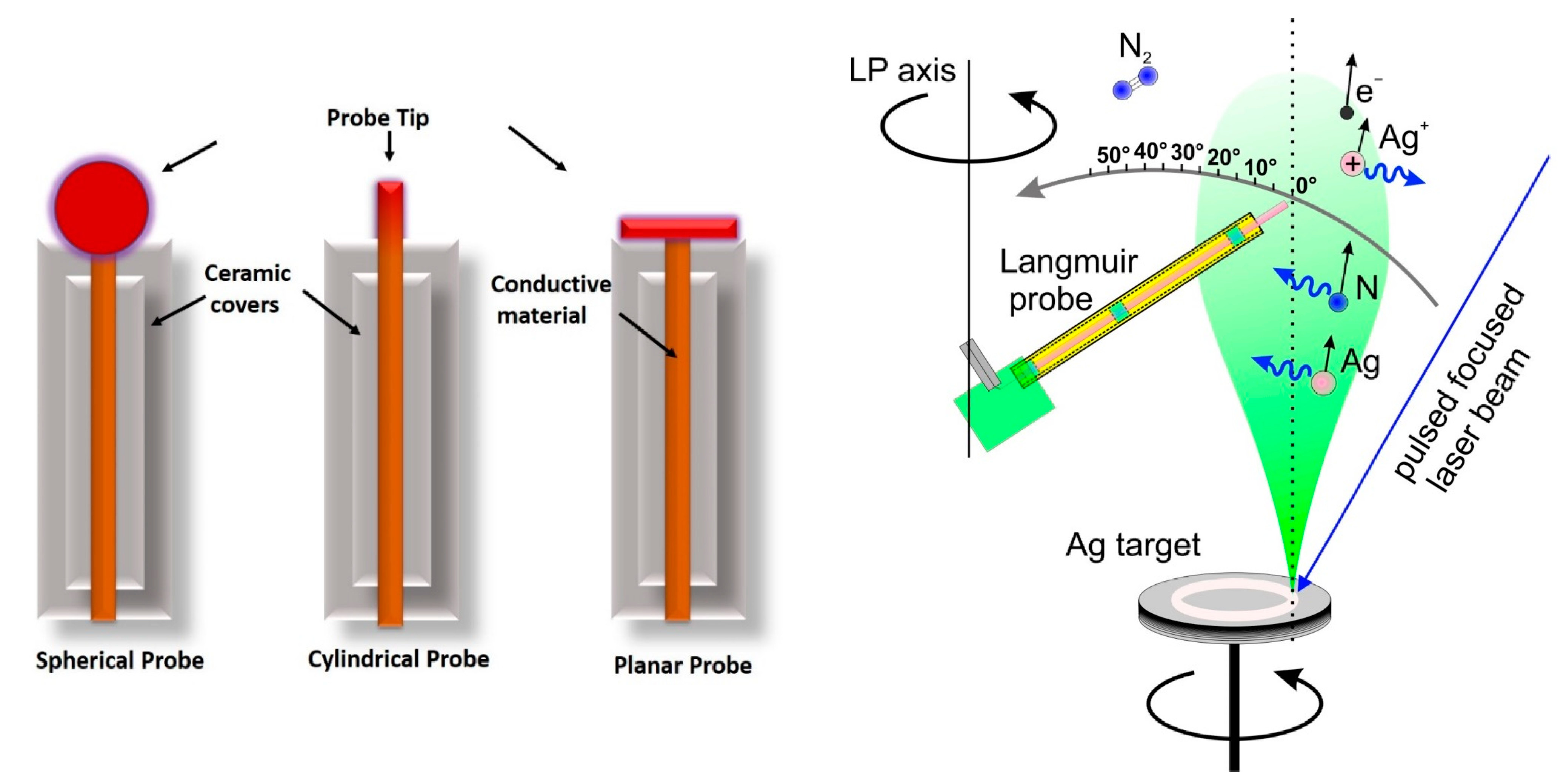 Coatings | Free Full-Text | Langmuir Probe Technique for Plasma  Characterization during Pulsed Laser Deposition Process