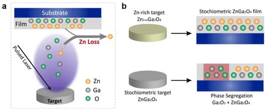 Coatings | Free Full-Text | Epitaxial Growth and Stoichiometry 