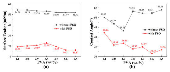 Coatings | Free Full-Text | Modifying Precursor Solutions to 