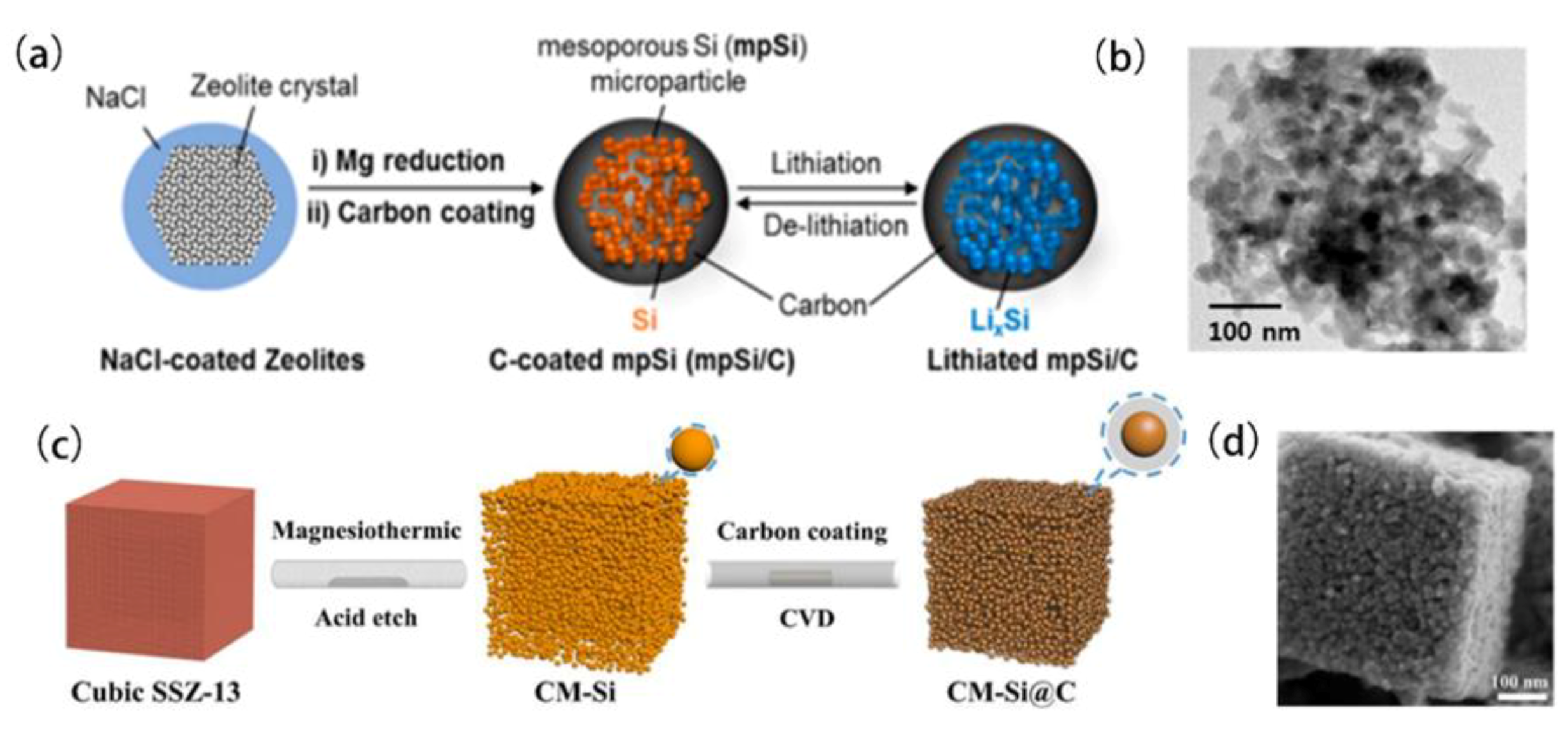 Coatings | Free Full-Text | Surface Modification and Functional Structure  Space Design to Improve the Cycle Stability of Silicon Based Materials as  Anode of Lithium Ion Batteries | HTML