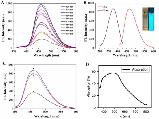 Coatings | Free Full-Text | Carbon Dot/Polymer Composites With Various ...