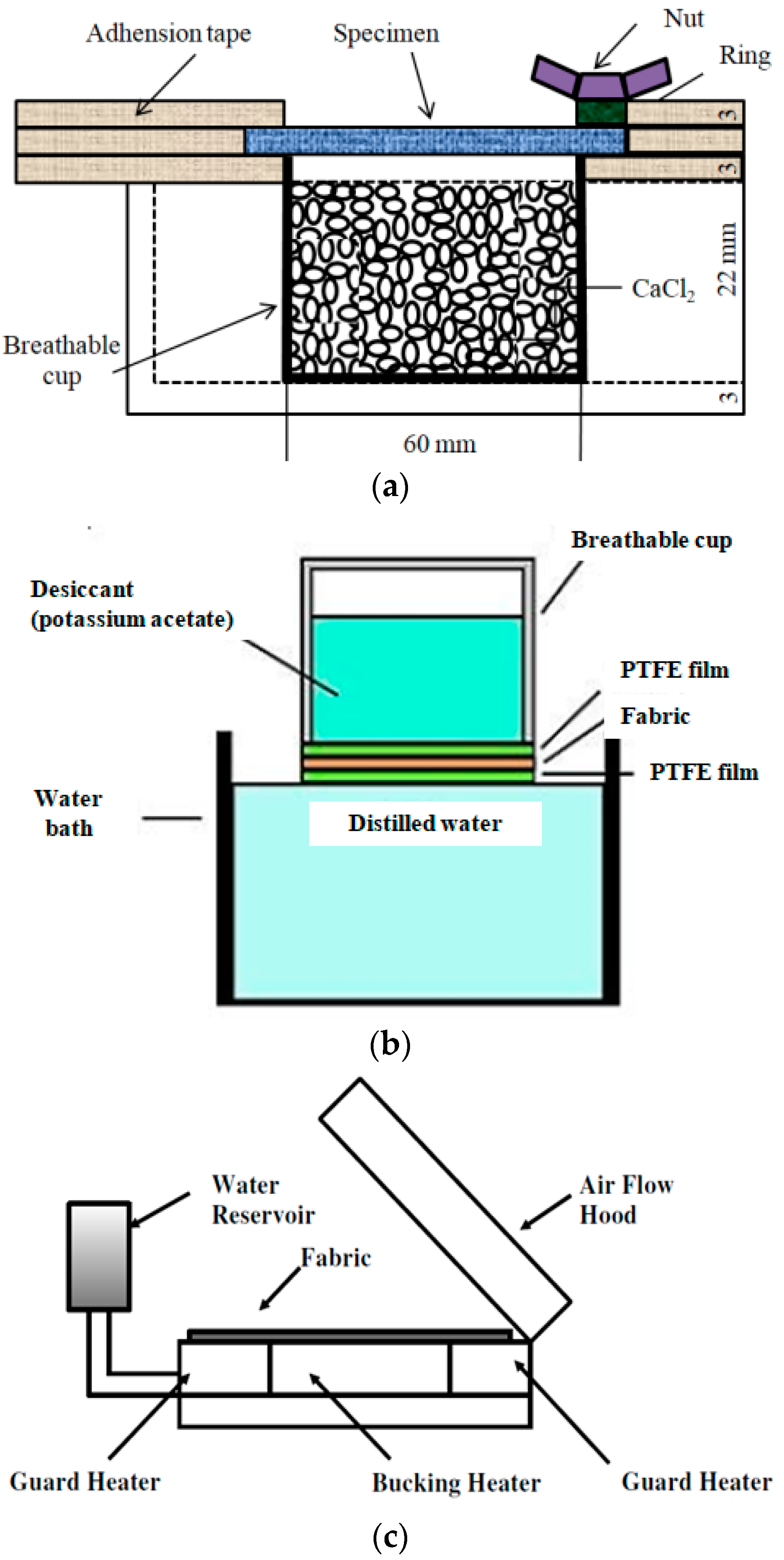 Coatings | Free Full-Text | Moisture Vapor Resistance of Coated and  Laminated Breathable Fabrics Using Evaporative Wet Heat Transfer Method