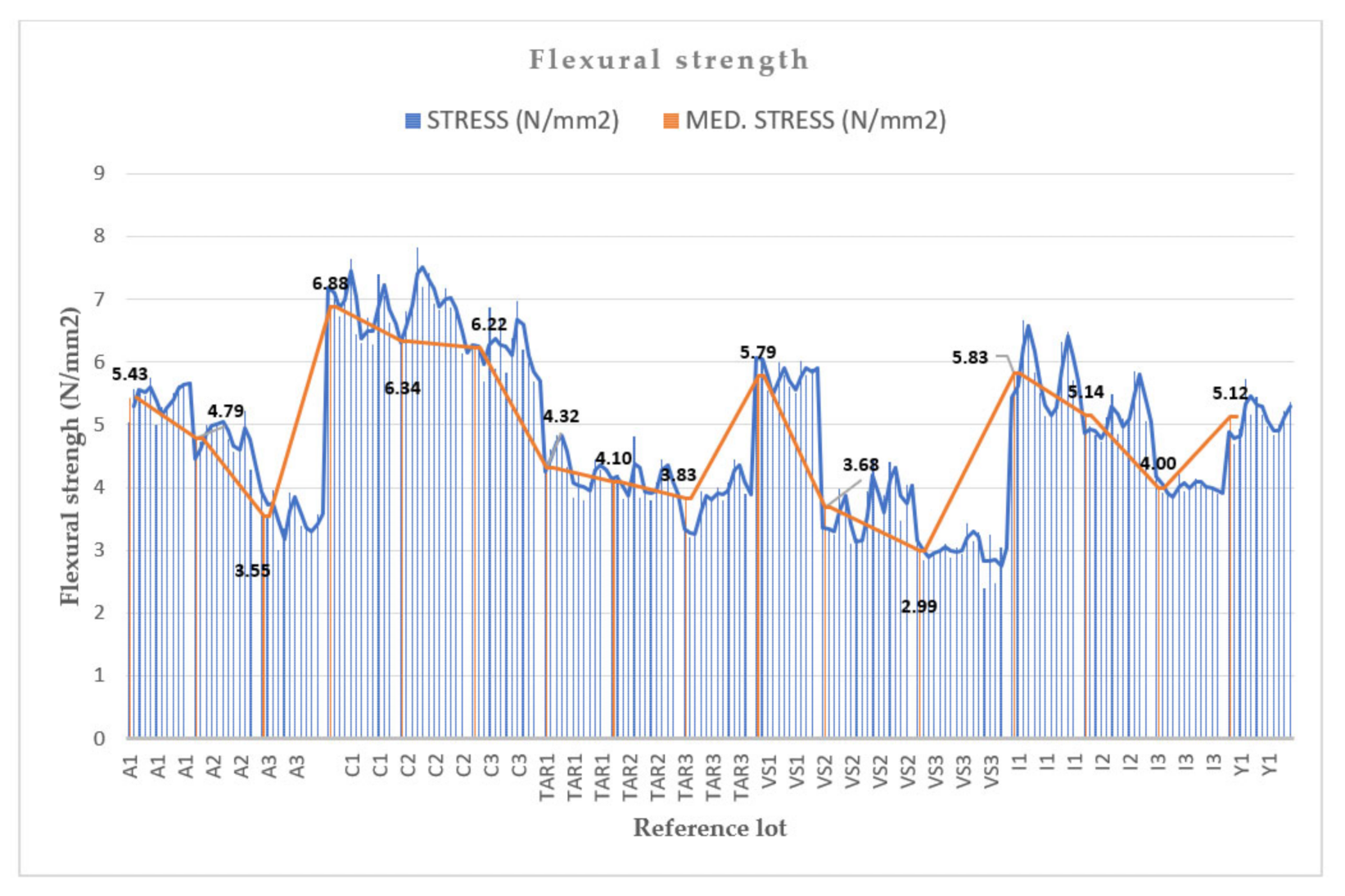 Flexural Strength values (N/mm 2 )