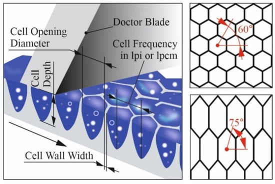 Coatings | Free Full-Text | Assessment Of The Condition Of Anilox Rollers