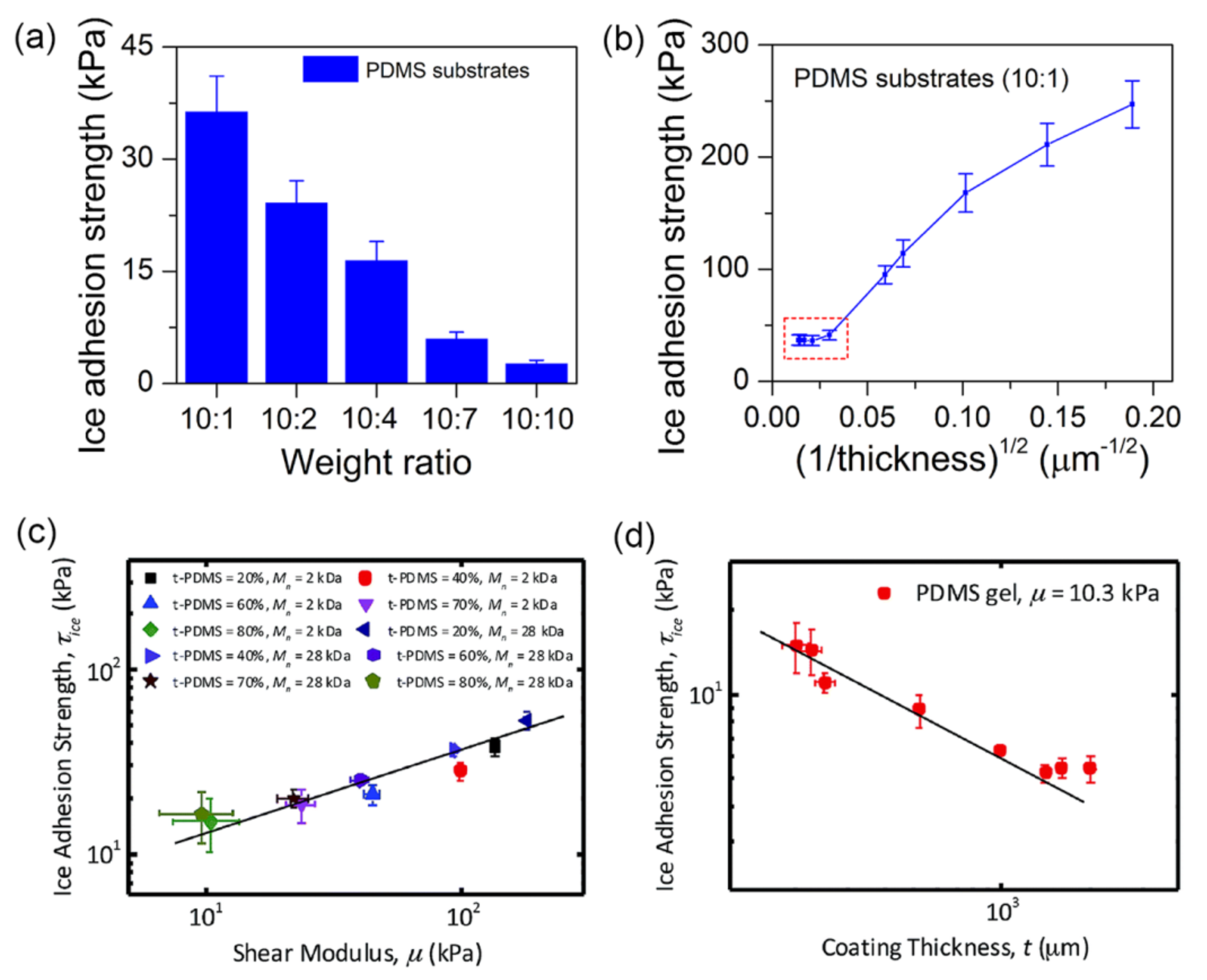Coatings 11 01343 g004