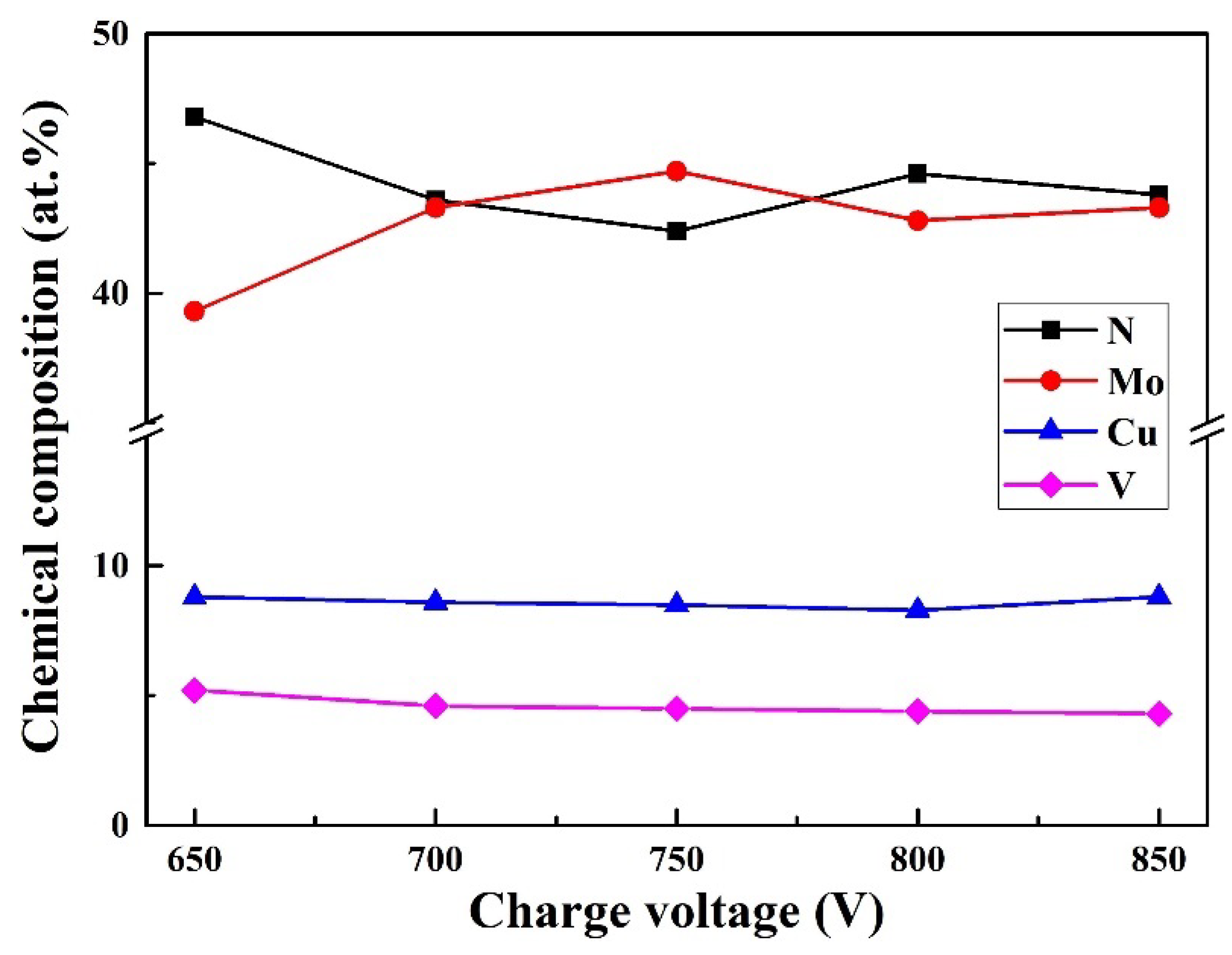 Coatings | Free Full-Text | Effect of Charge Voltage on the