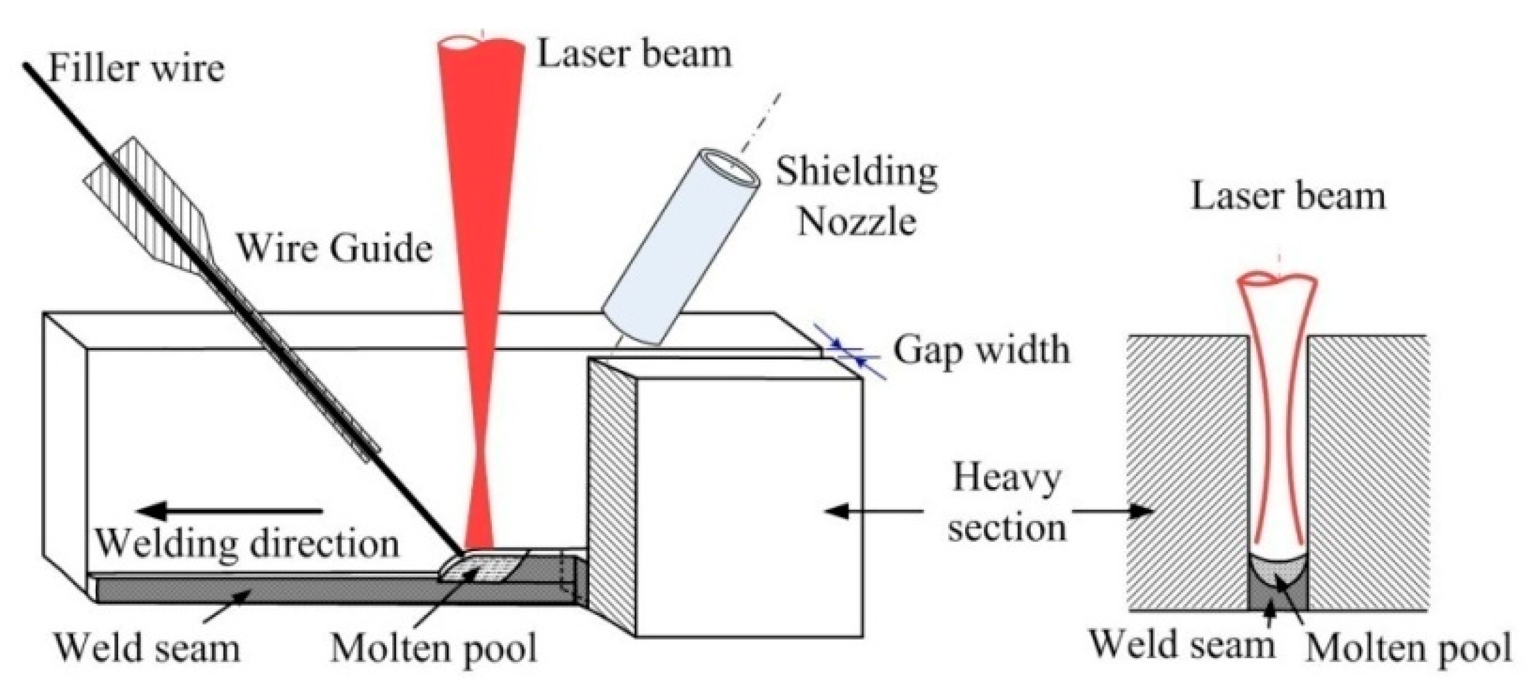 Coatings | Free Full-Text | Ultra-Narrow Gap Fiber Laser Conduction Welding  Technology for 304 Stainless Steel Thick Plates and the Mechanical  Properties of Welding Joints | HTML
